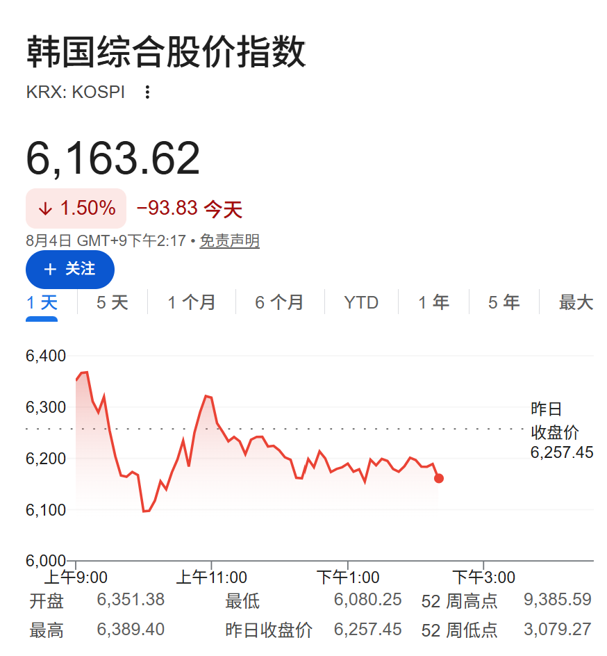 科技板塊波動持續：韓股挫1.5%，日元止漲，油價小幅收高